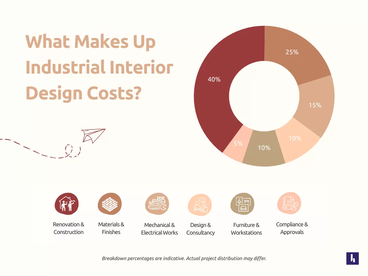 Infographic illustrating the percentage contribution of key factors in industrial interior design, including renovation, materials, design, furniture, compliance, and mechanical works.